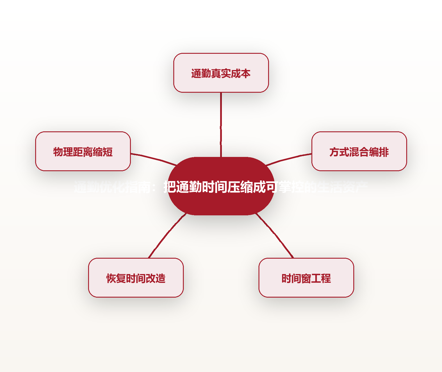 通勤优化指南:把通勤时间压缩成可掌控的生活资产 思维导图