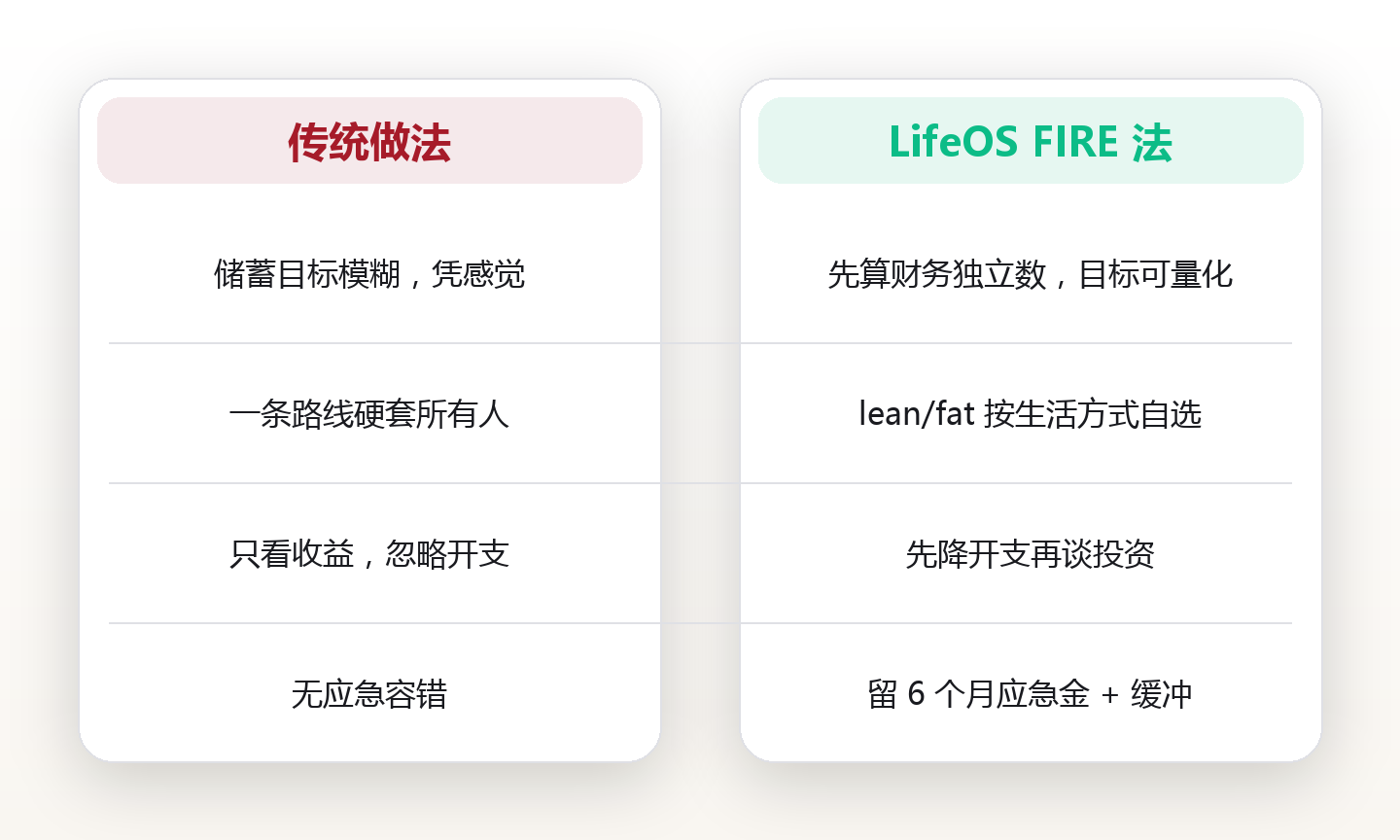 FIRE 方法实战:lean FIRE 与 fat FIRE 怎么选,算清你的财务独立路线 对比图