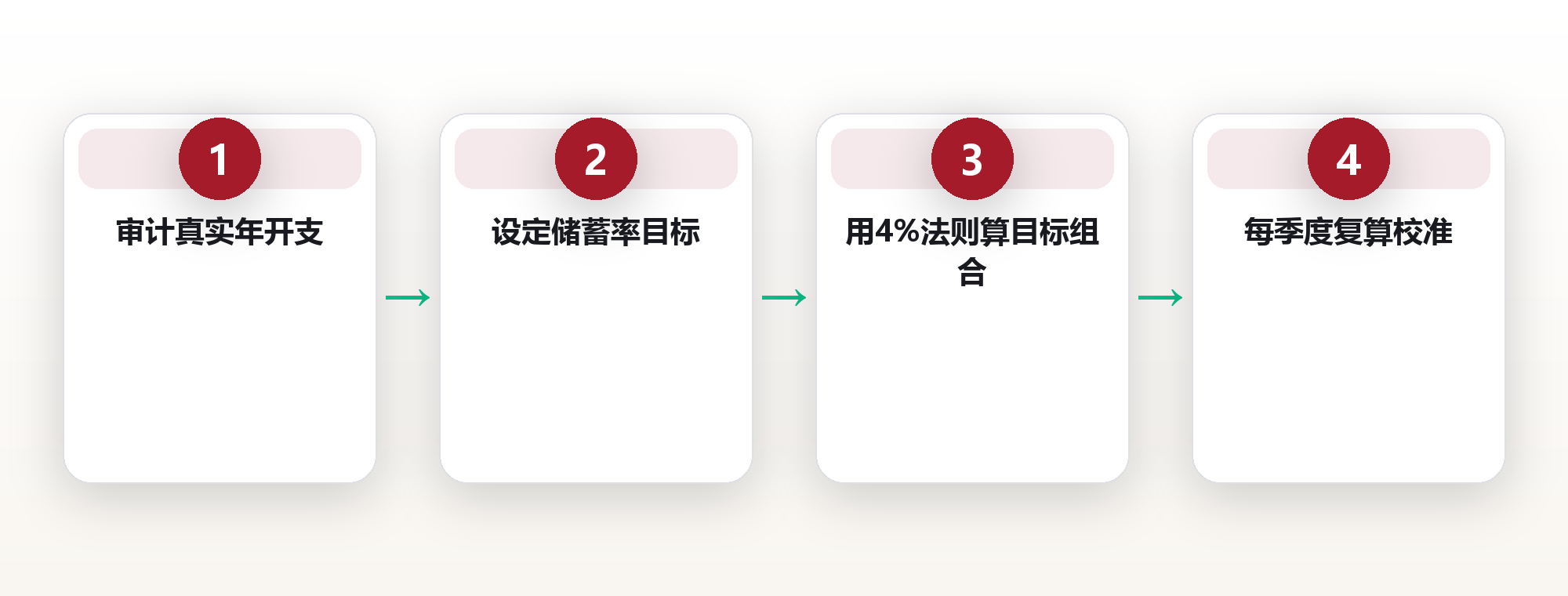 FIRE 方法实战:lean FIRE 与 fat FIRE 怎么选,算清你的财务独立路线 框架图