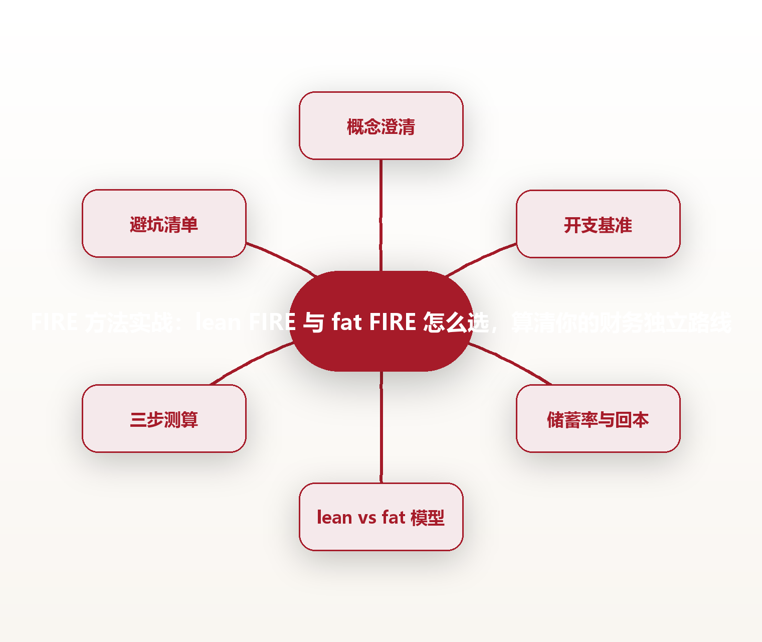 FIRE 方法实战:lean FIRE 与 fat FIRE 怎么选,算清你的财务独立路线 思维导图