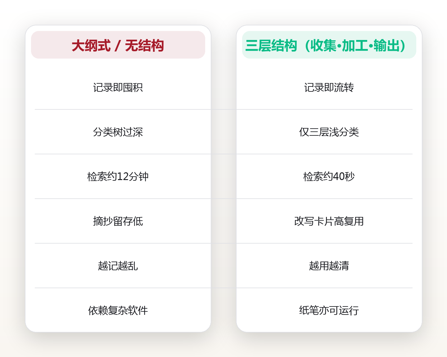 一个北京产品经理的笔记实验:用「三层结构」整理 1800 条碎片,检索从 12 分钟降到 40 秒 对比图
