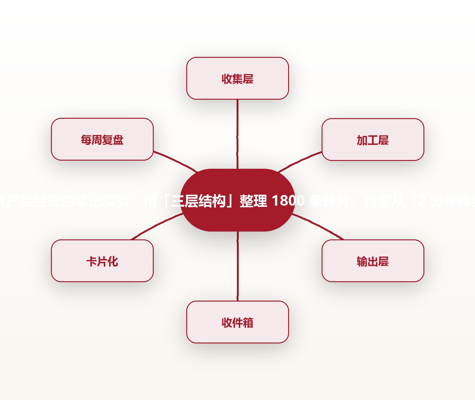 一个北京产品经理的笔记实验:用「三层结构」整理 1800 条碎片,检索从 12 分钟降到 40 秒 思维导图