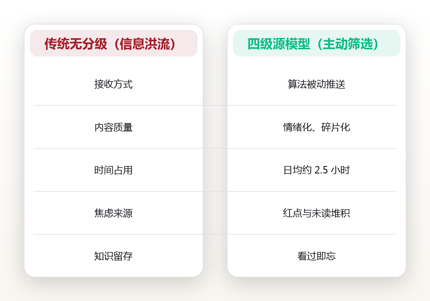 信息摄入筛选:用信息源分级模型守住你的注意力带宽 对比图