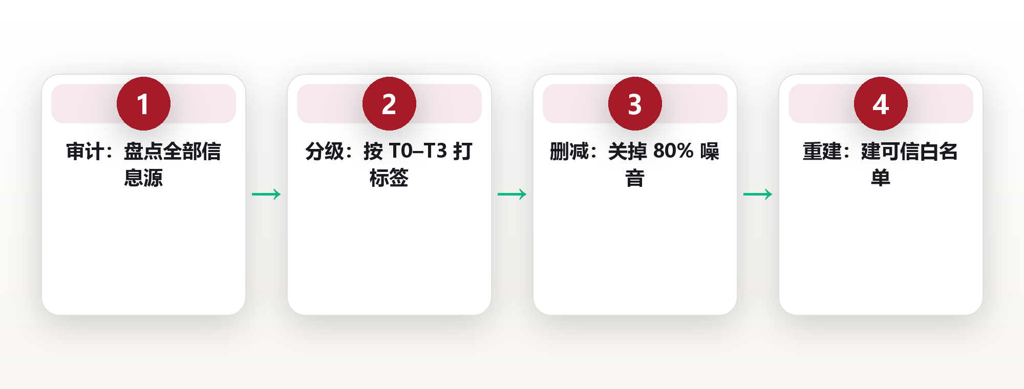 信息摄入筛选:用信息源分级模型守住你的注意力带宽 框架图
