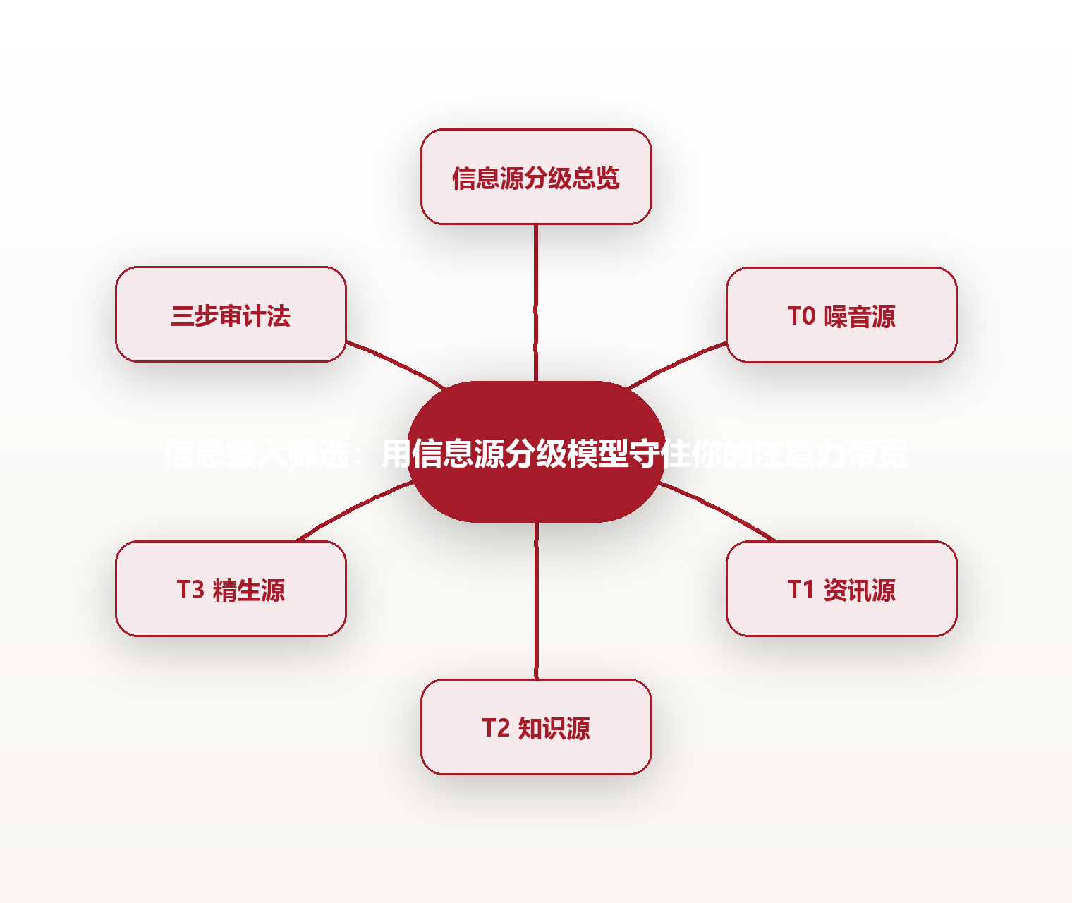 信息摄入筛选:用信息源分级模型守住你的注意力带宽 思维导图