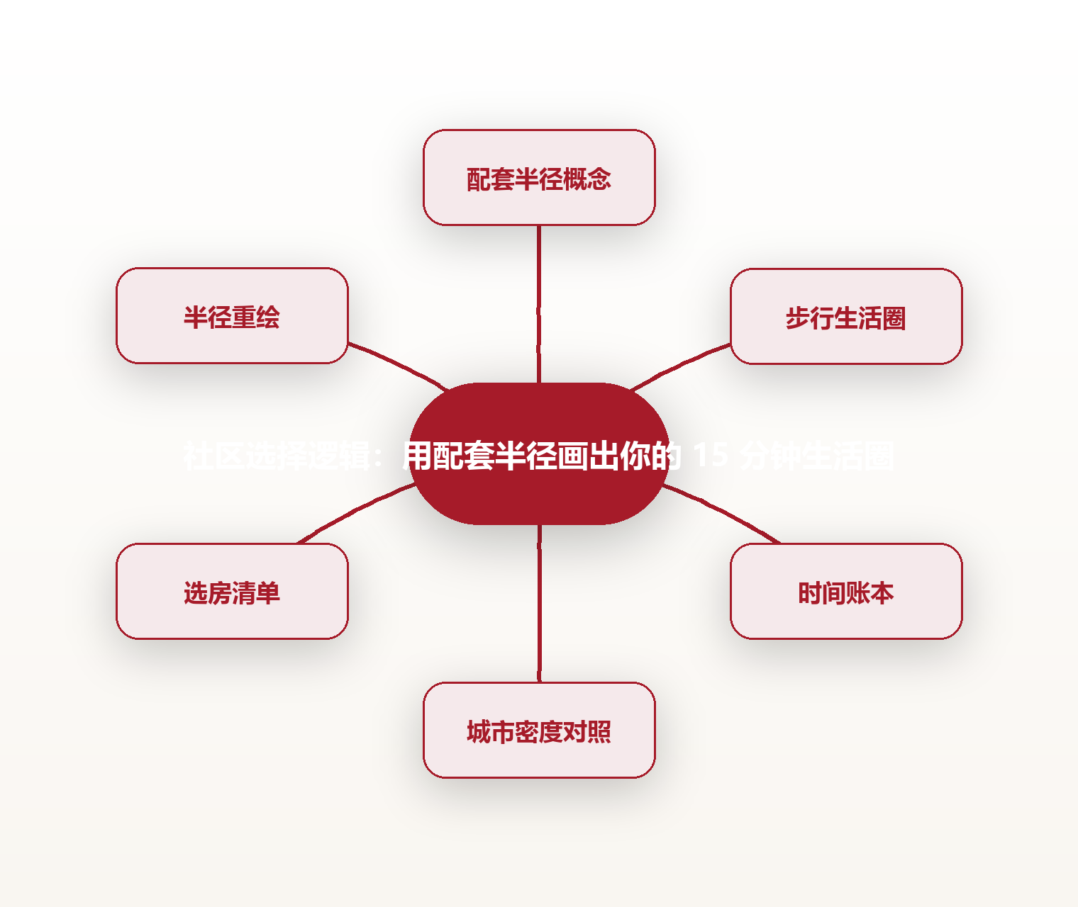 社区选择逻辑:用配套半径画出你的 15 分钟生活圈 思维导图