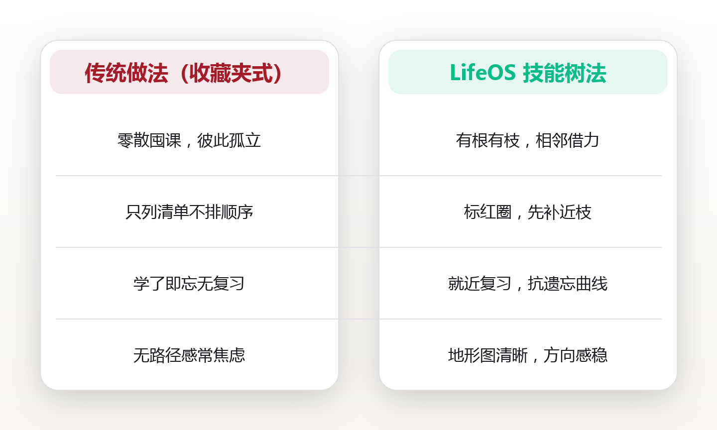 技能路线图设计:用技能树把杂乱学习变成复利曲线 对比图