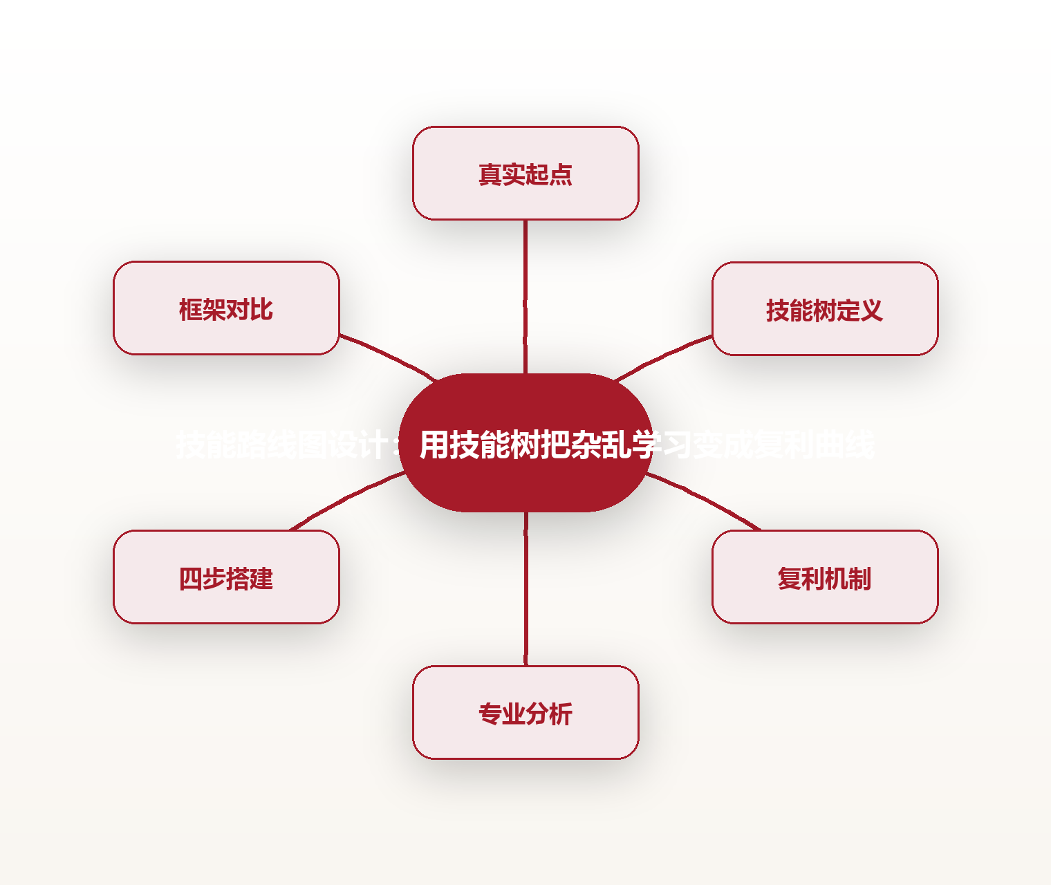 技能路线图设计:用技能树把杂乱学习变成复利曲线 思维导图