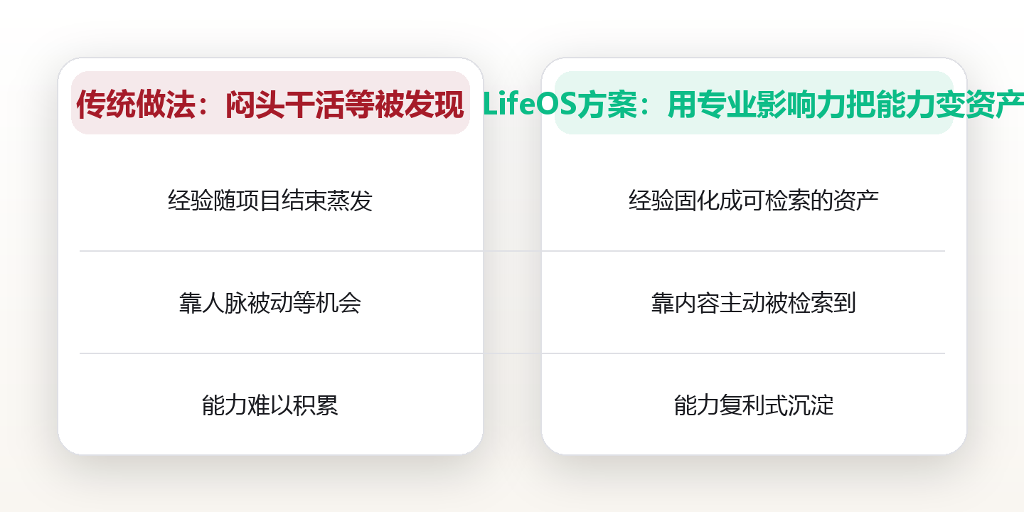 个人品牌打造:用专业影响力把能力变成可积累的资产 对比图