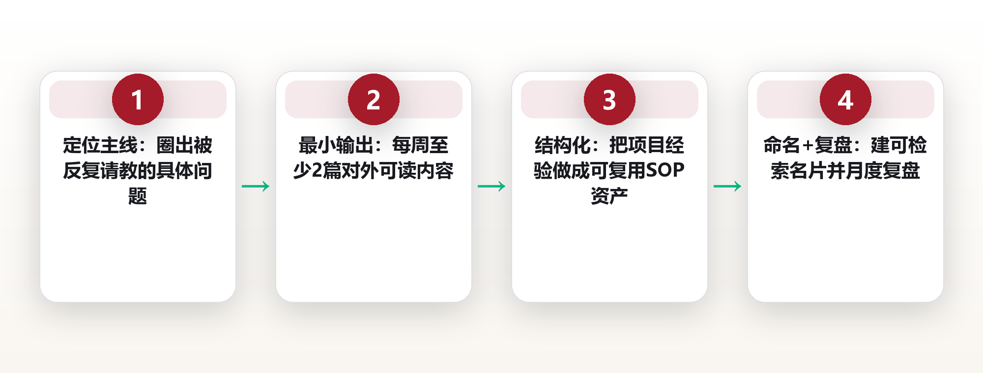 个人品牌打造:用专业影响力把能力变成可积累的资产 框架图