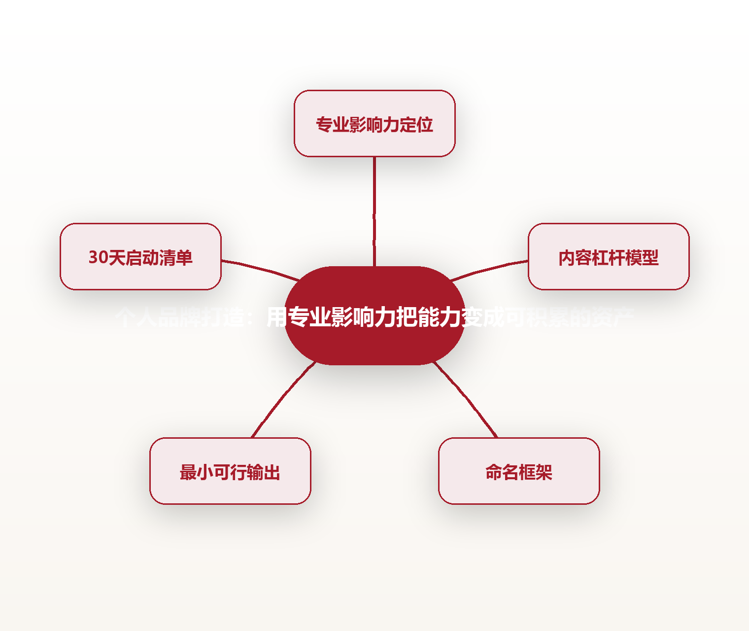 个人品牌打造:用专业影响力把能力变成可积累的资产 思维导图