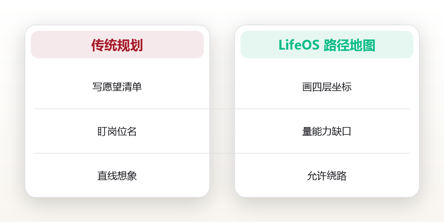 职业规划方法:用职业路径地图把迷茫变成可执行的下一步 对比图