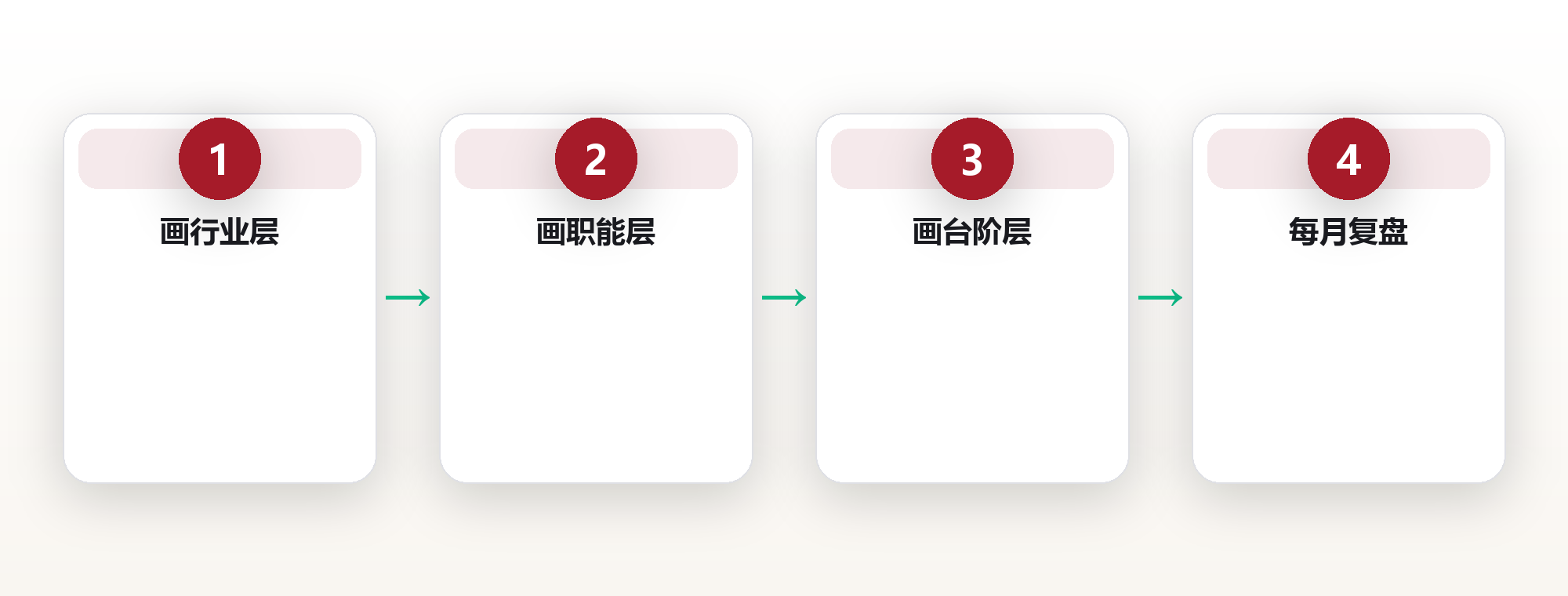 职业规划方法:用职业路径地图把迷茫变成可执行的下一步 框架图