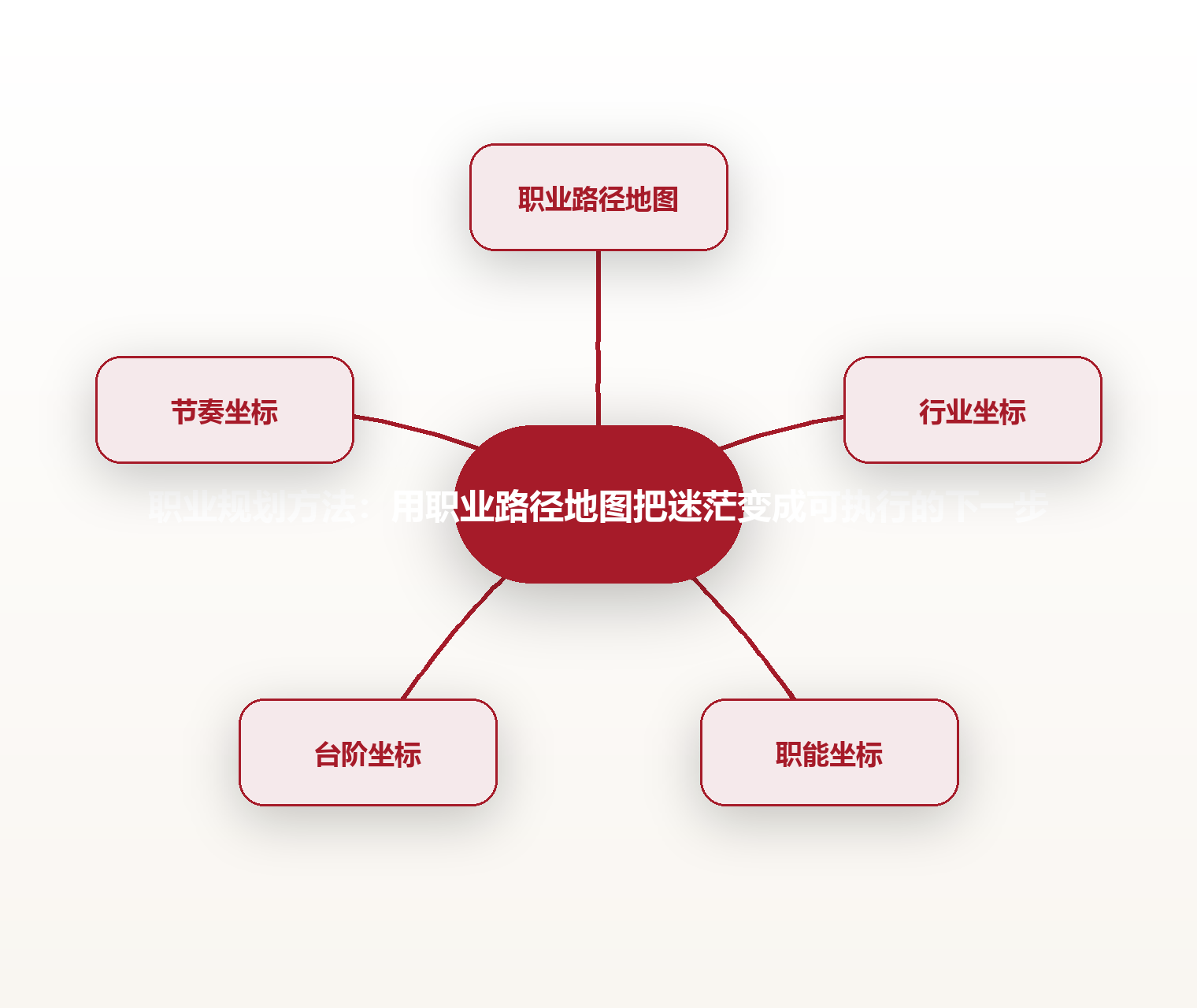 职业规划方法:用职业路径地图把迷茫变成可执行的下一步 思维导图