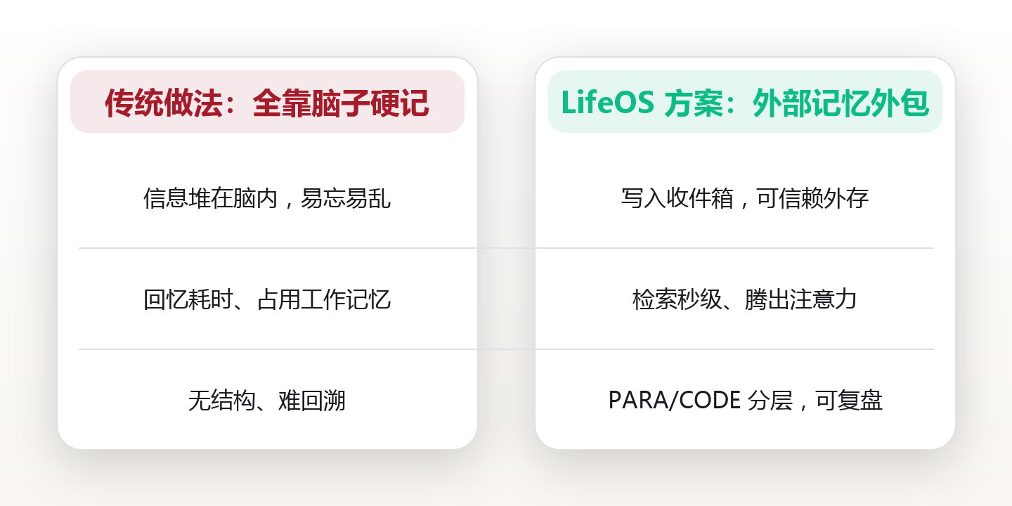 第二大脑构建:用外部记忆系统给大脑真正减负 对比图