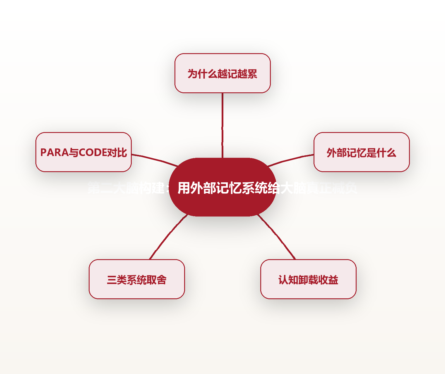 第二大脑构建:用外部记忆系统给大脑真正减负 思维导图