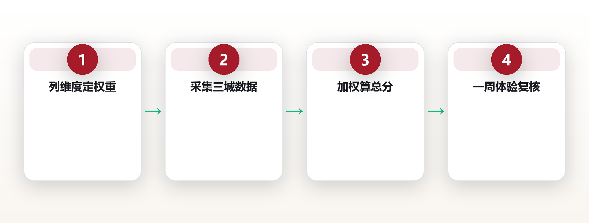 城市宜居评估:用多维度打分模型选出真正适合你的城市 框架图