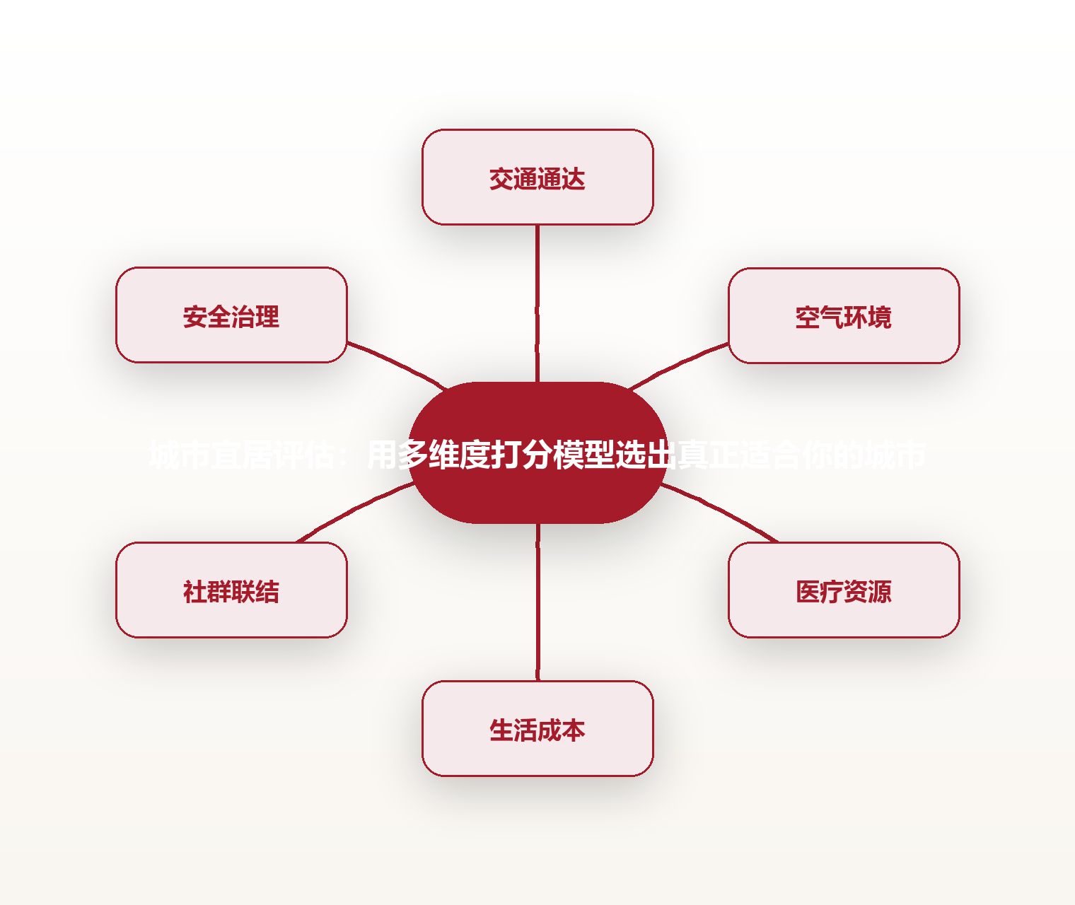 城市宜居评估:用多维度打分模型选出真正适合你的城市 思维导图