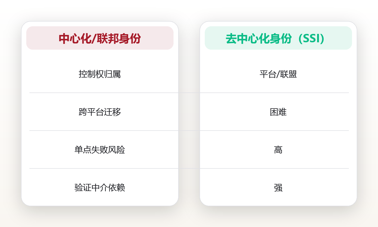 读懂去中心化身份:链上身份 DID 的通识指南 对比图