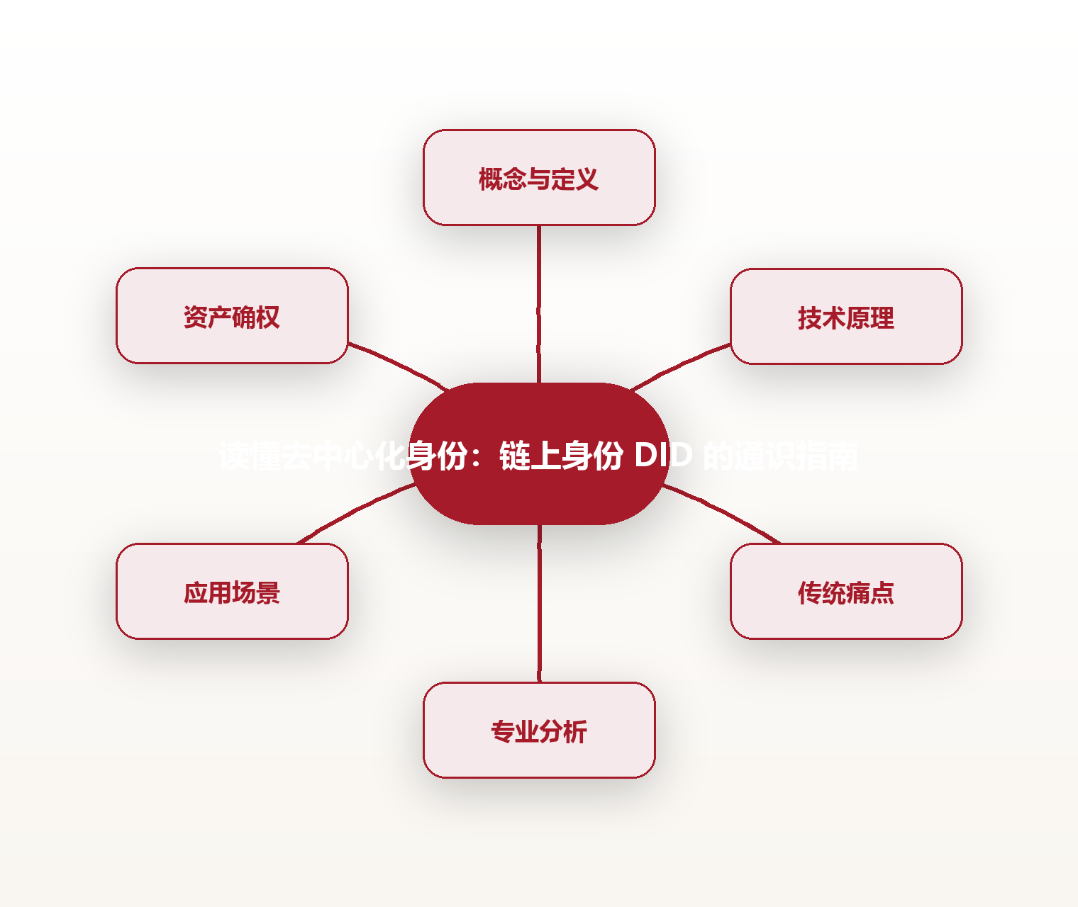 读懂去中心化身份:链上身份 DID 的通识指南 思维导图