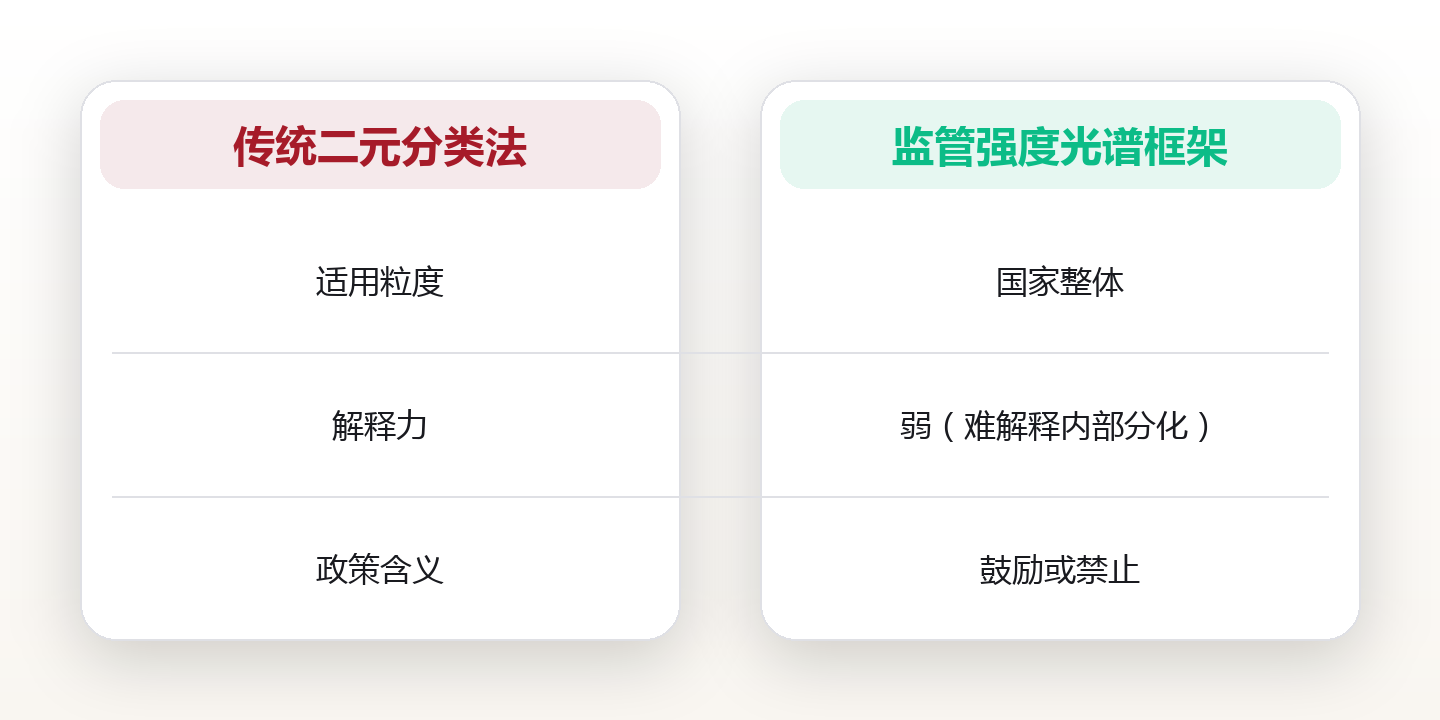 读懂数字资产监管趋势与合规边界 对比图