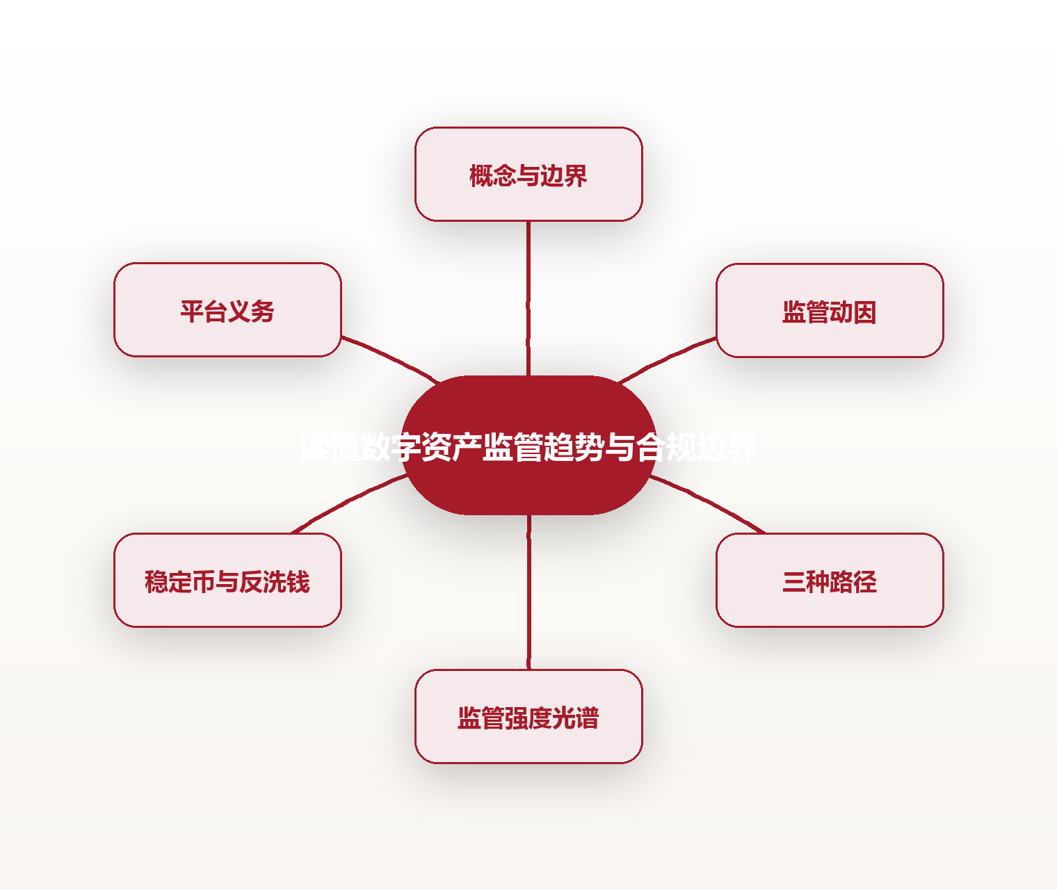 读懂数字资产监管趋势与合规边界 思维导图