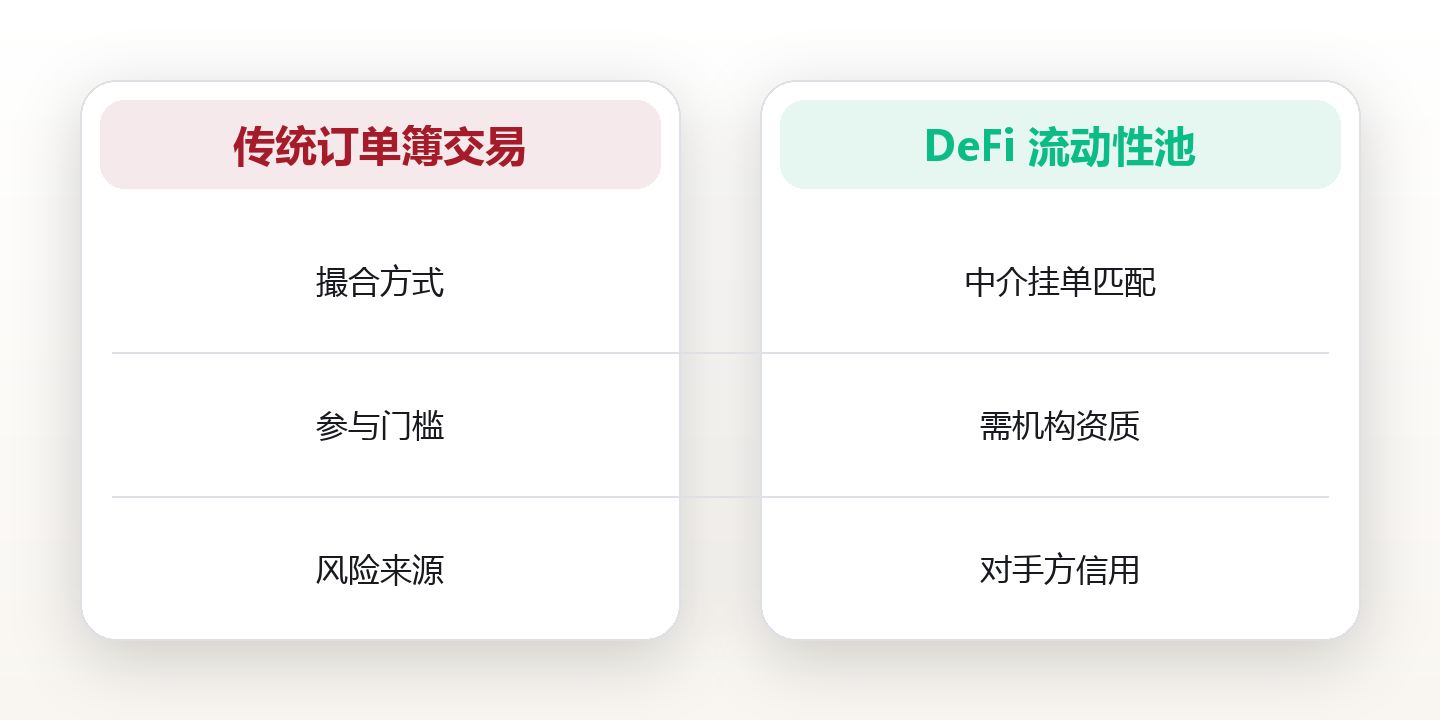 DeFi 借贷与流动性:资金池运作全解析 对比图