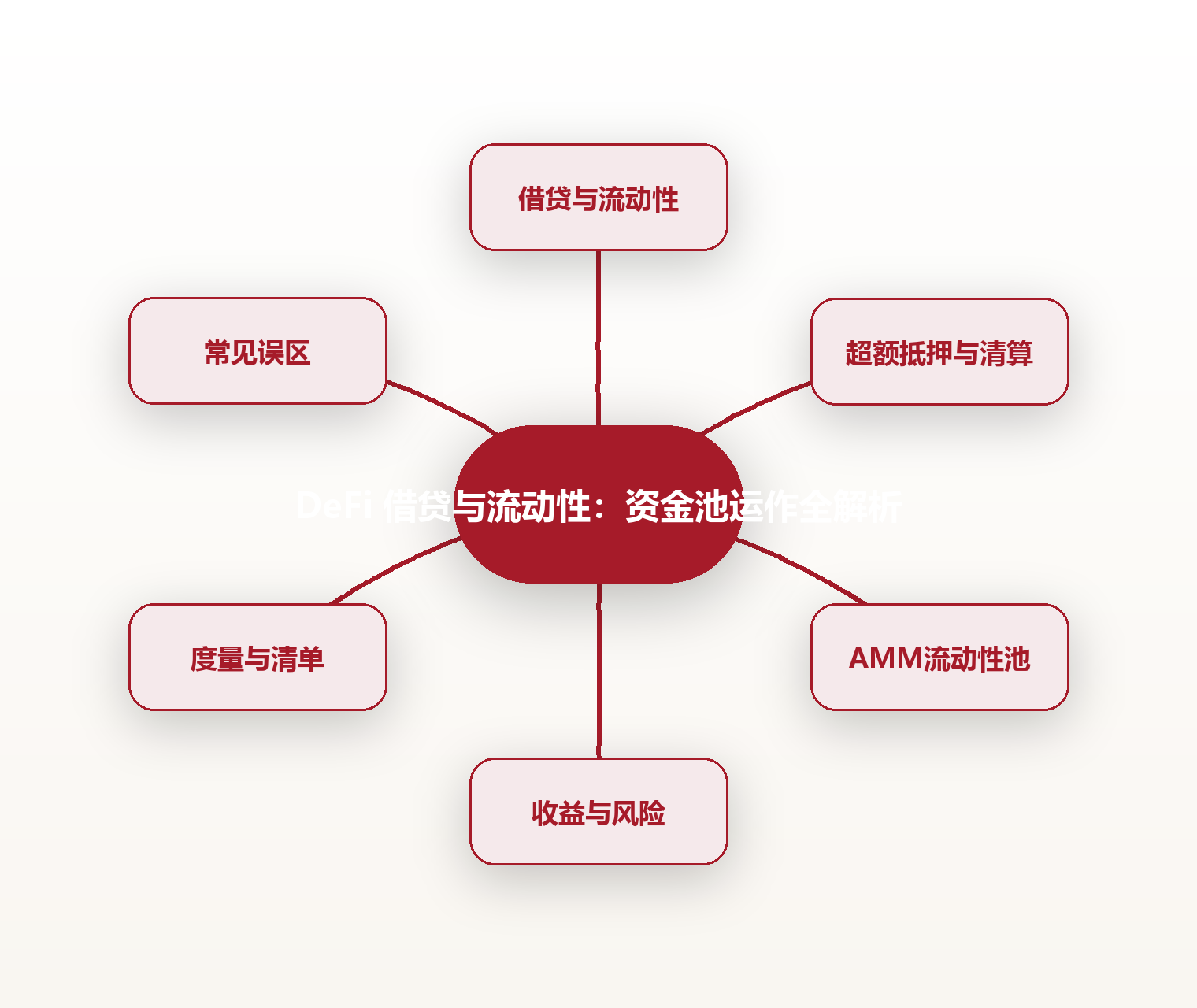 DeFi 借贷与流动性:资金池运作全解析 思维导图