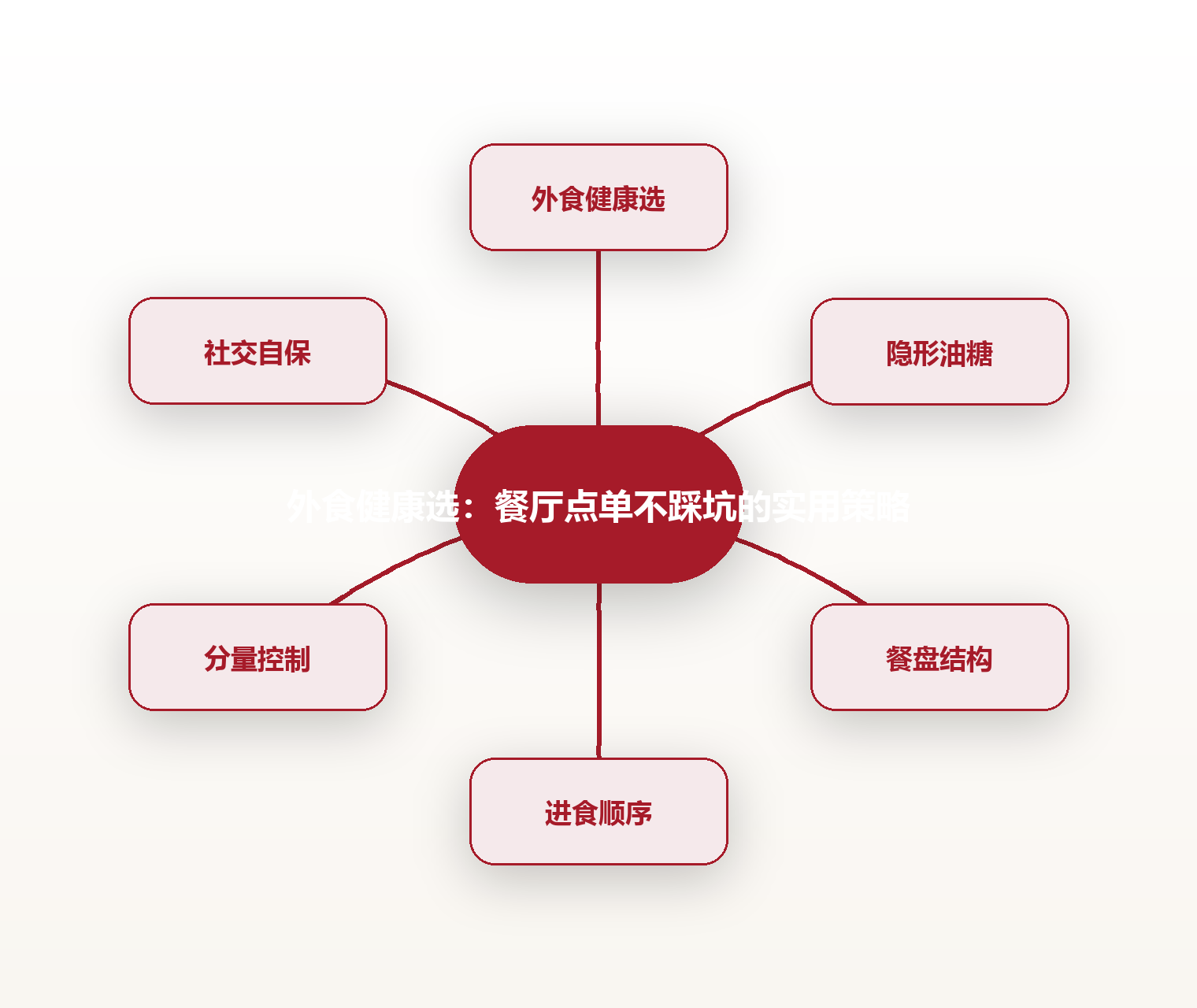 外食健康选:餐厅点单不踩坑的实用策略 思维导图