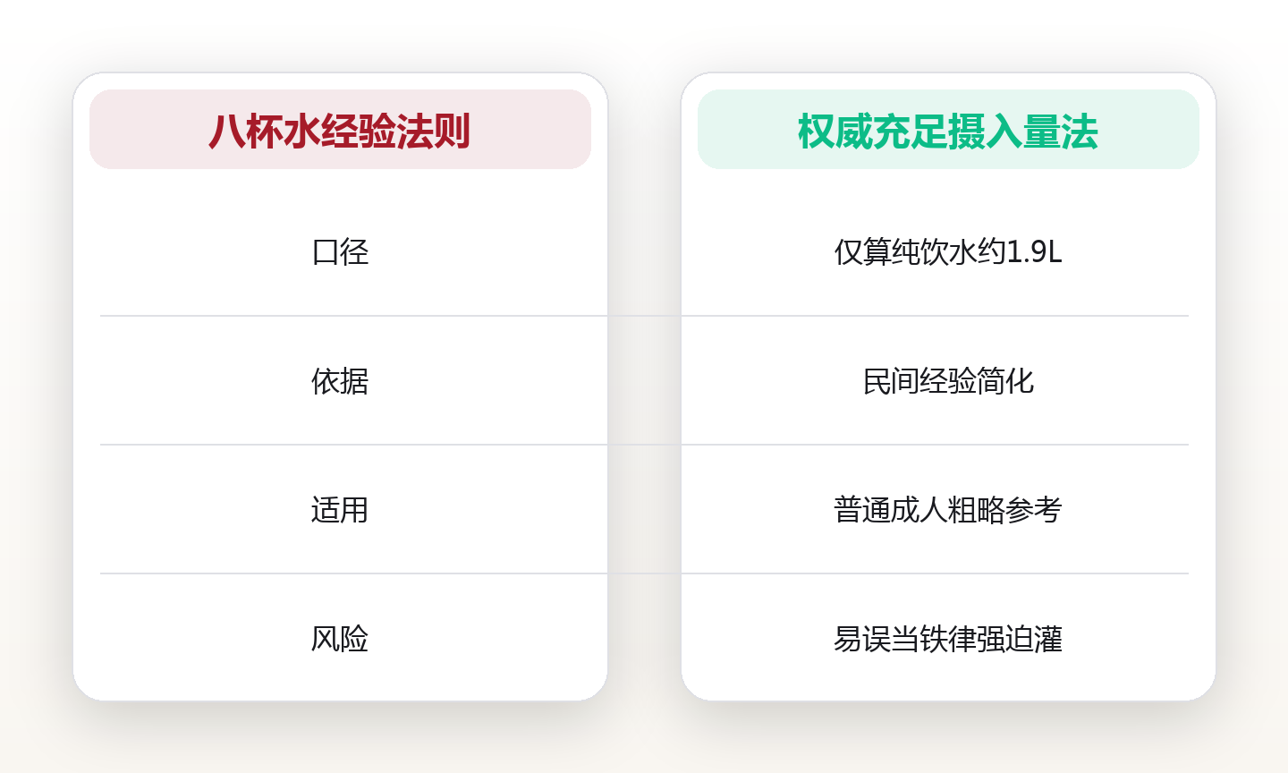 科学饮水量:每天喝多少水才健康 对比图