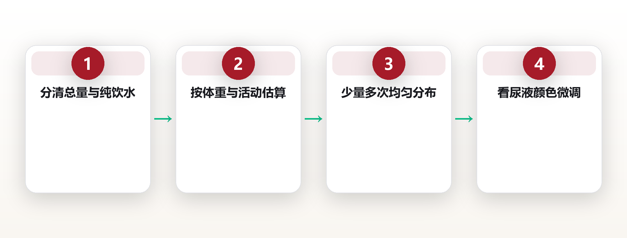科学饮水量:每天喝多少水才健康 框架图