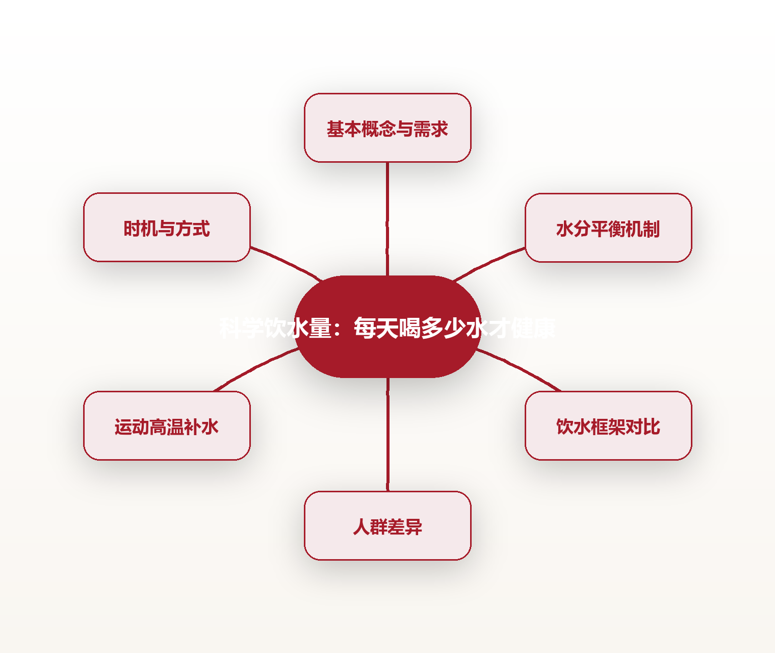 科学饮水量:每天喝多少水才健康 思维导图
