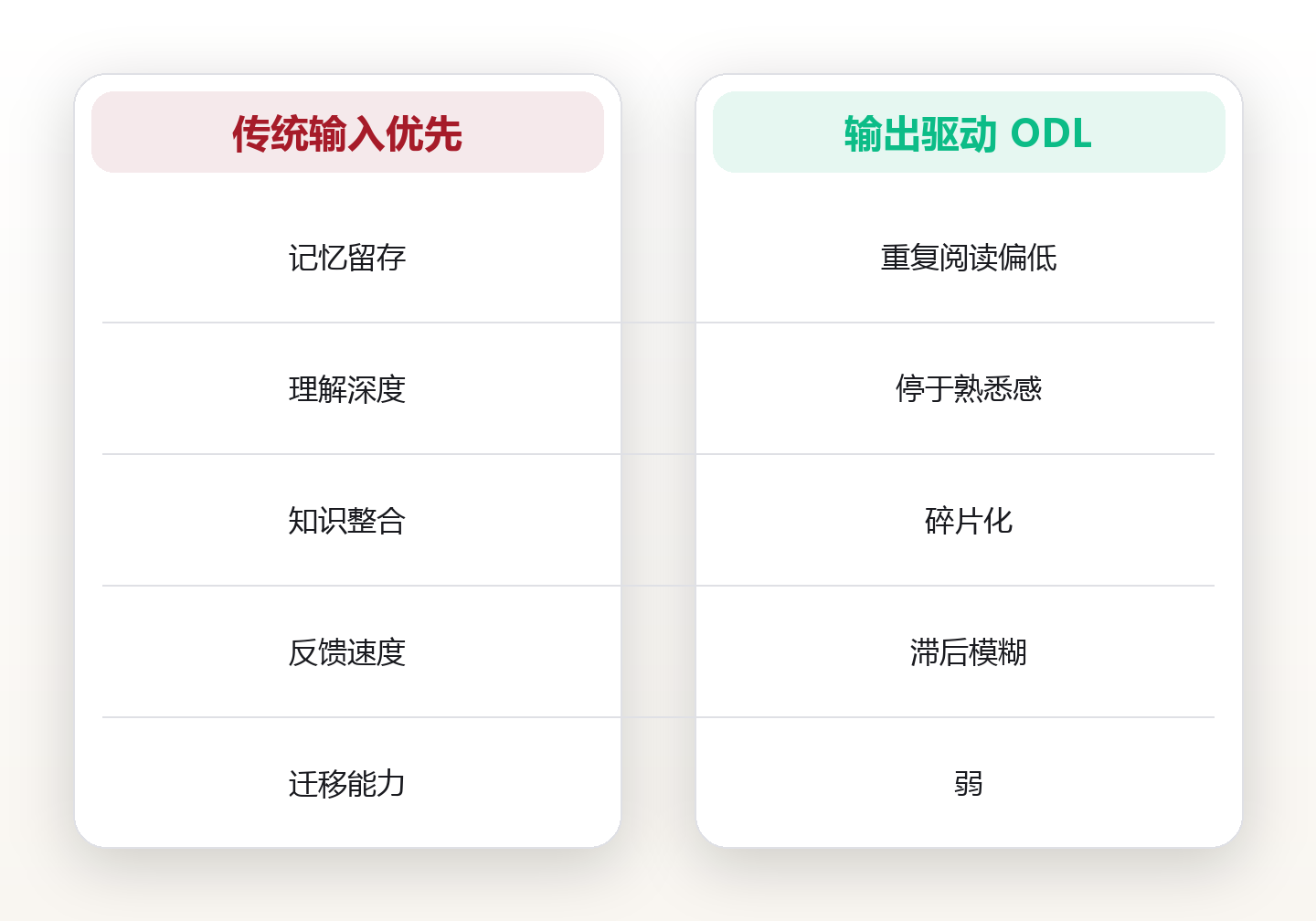 以写代学:输出驱动的高效学习实践 对比图