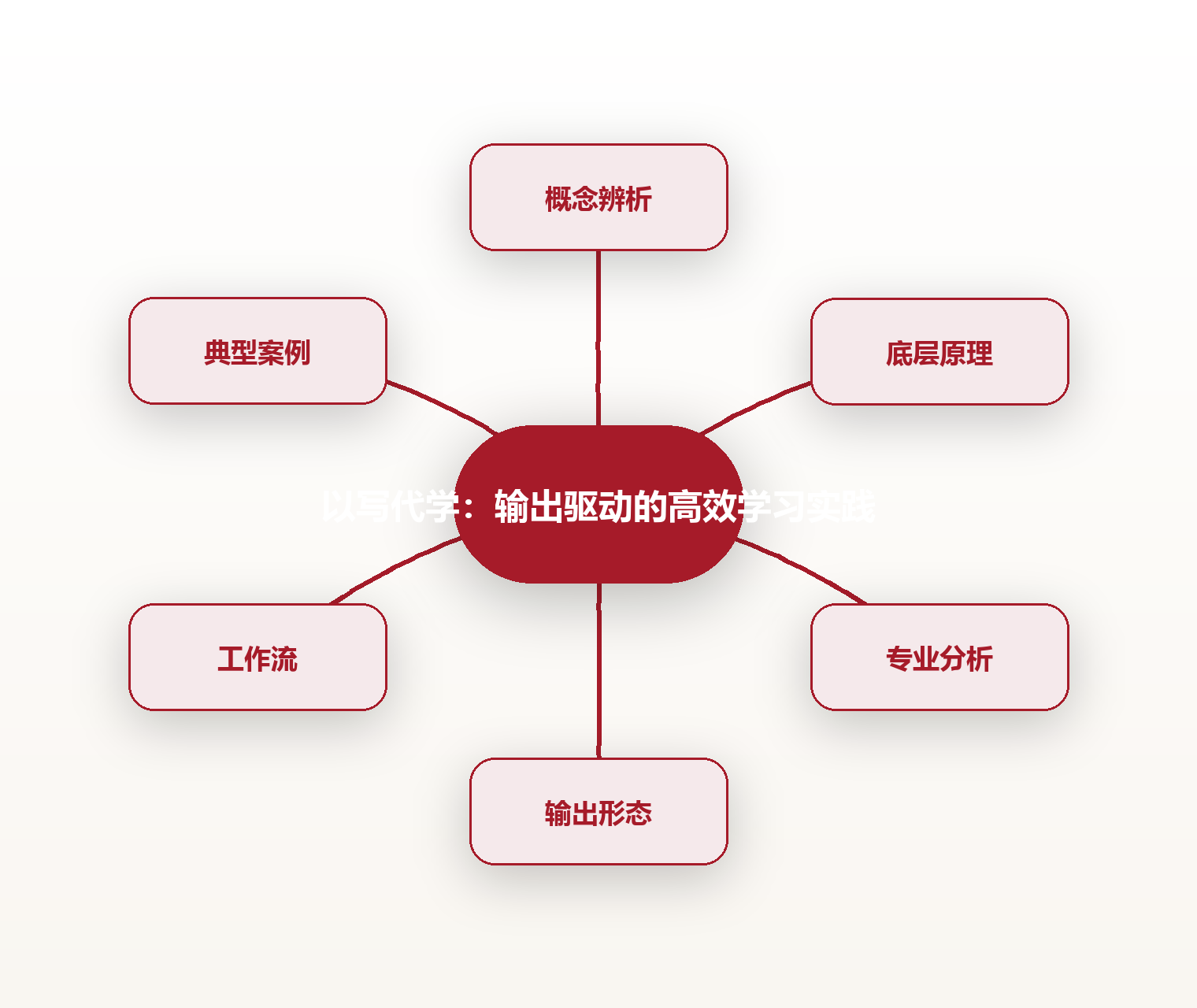 以写代学:输出驱动的高效学习实践 思维导图