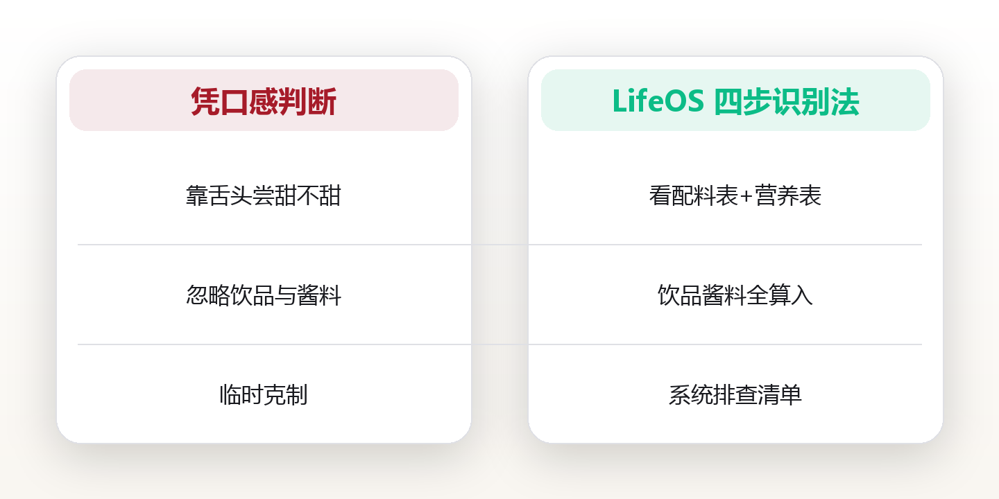 隐形糖识别:如何从配料表看穿添加糖 对比图
