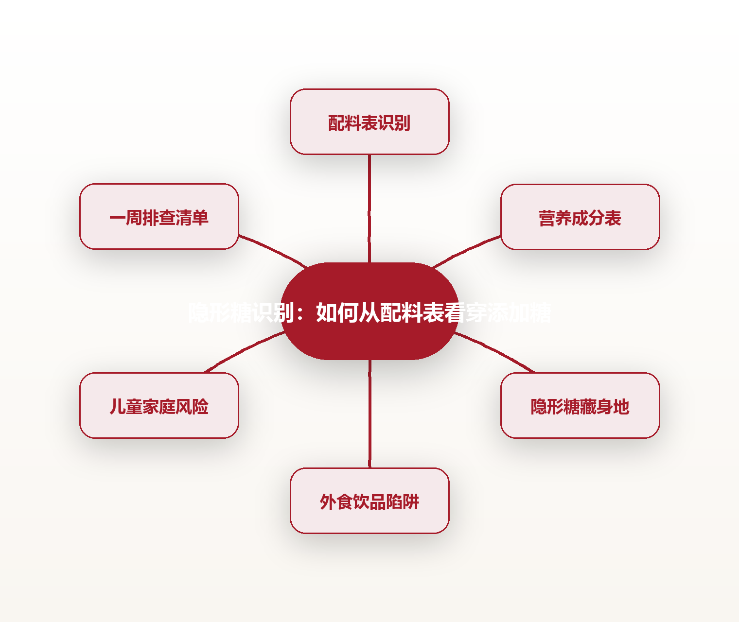隐形糖识别:如何从配料表看穿添加糖 思维导图