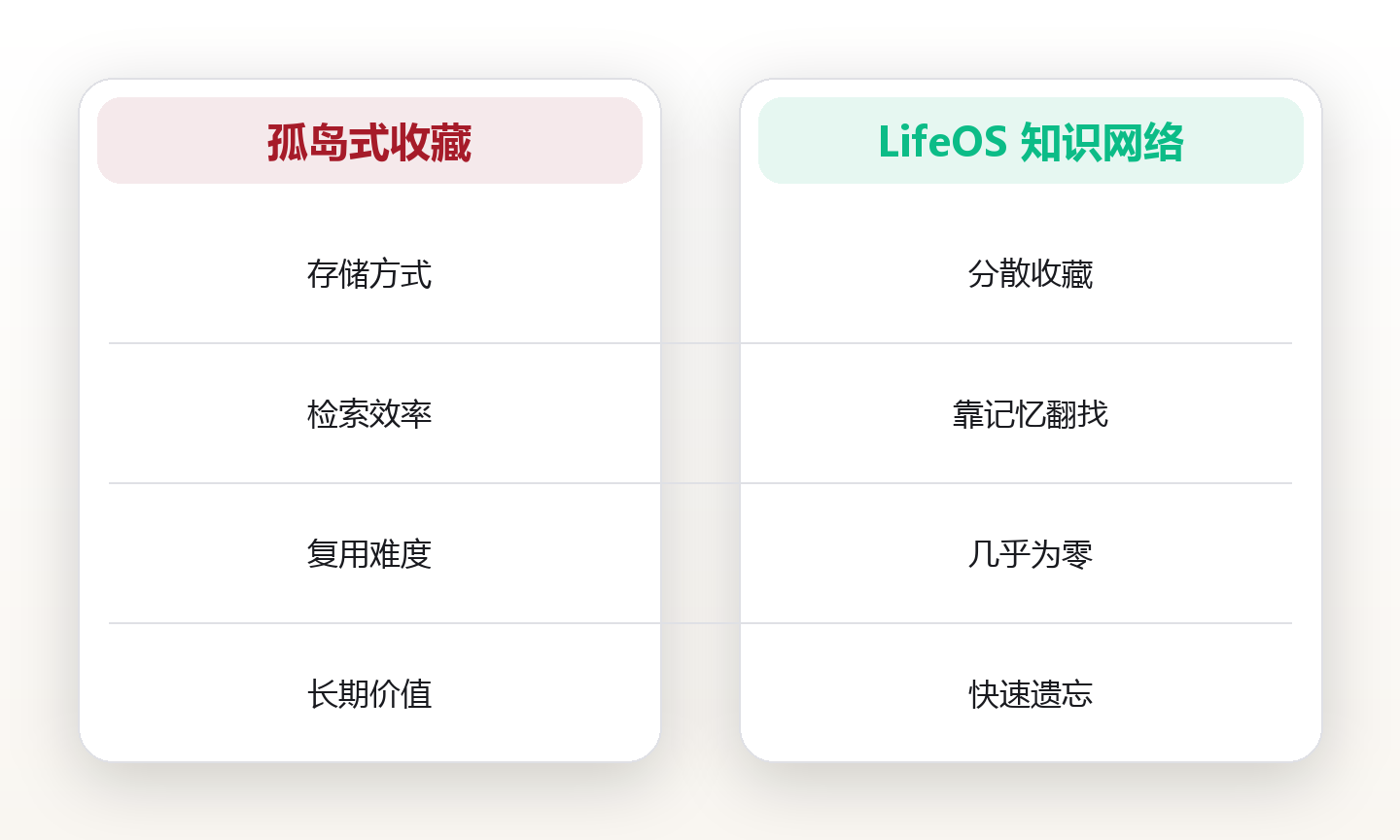 知识连接术:把零散笔记建成思维网络 对比图