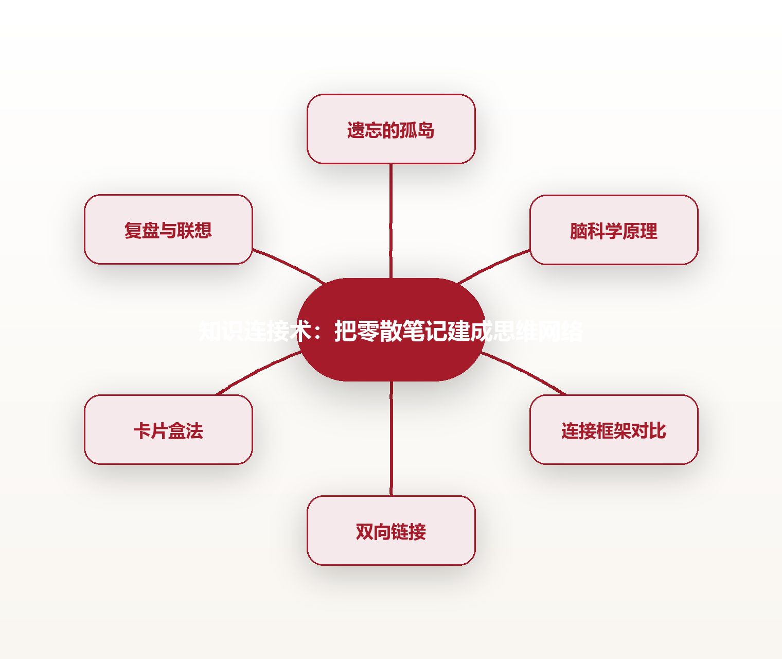 知识连接术:把零散笔记建成思维网络 思维导图