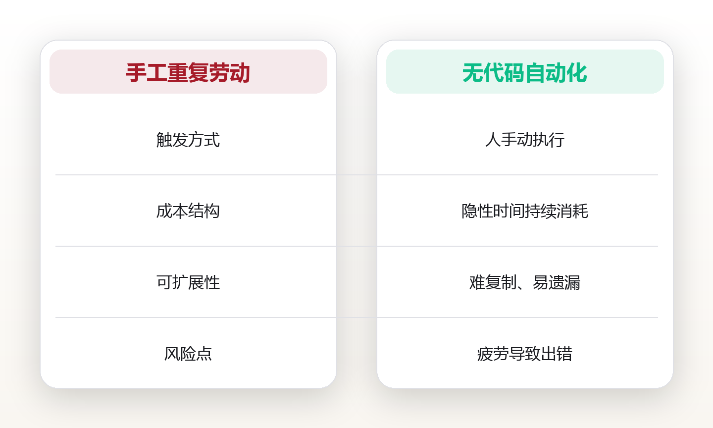 Zapier 类无代码自动化:入门与取舍 对比图