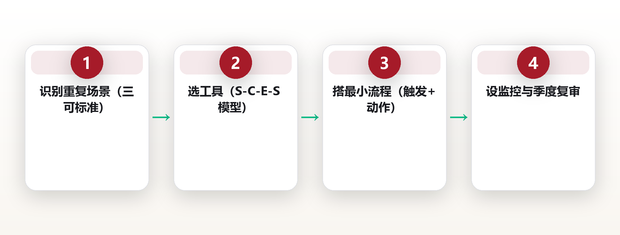 Zapier 类无代码自动化:入门与取舍 框架图