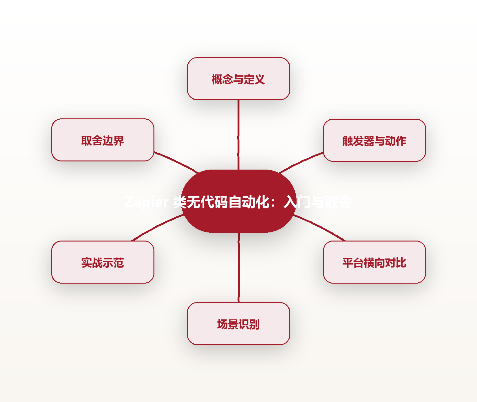 Zapier 类无代码自动化:入门与取舍 思维导图