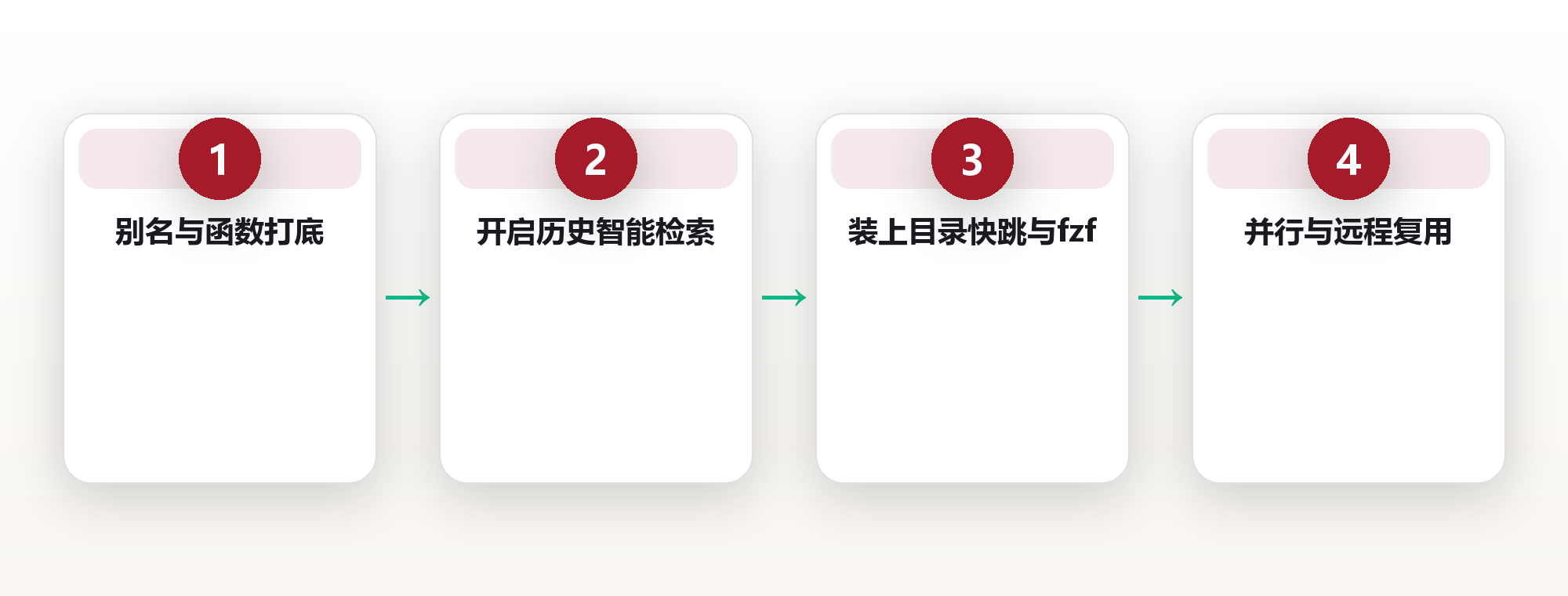 命令行提速:终端效率的十条实战路径 框架图