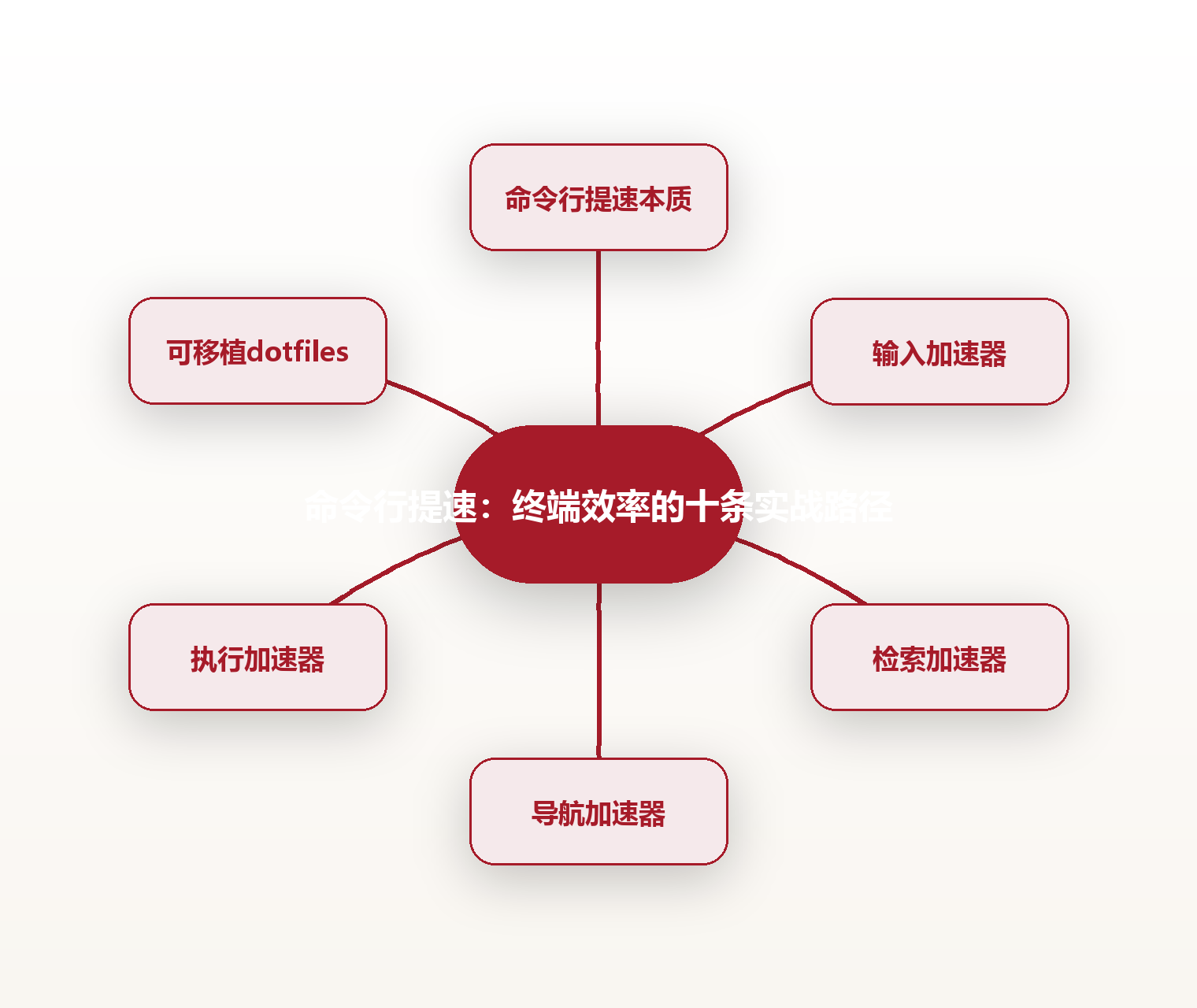 命令行提速:终端效率的十条实战路径 思维导图