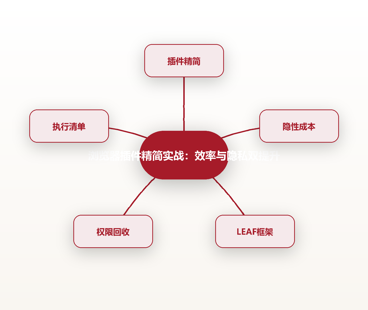 浏览器插件精简实战:效率与隐私双提升 思维导图