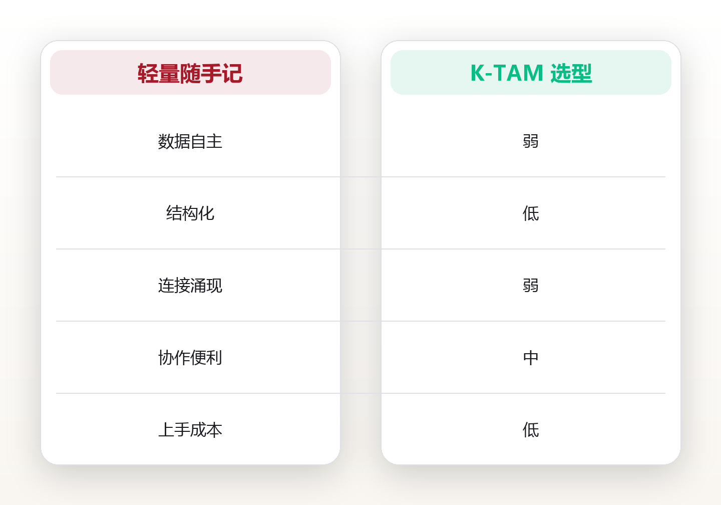 知识库工具横向评测:六款工具如何取舍 对比图