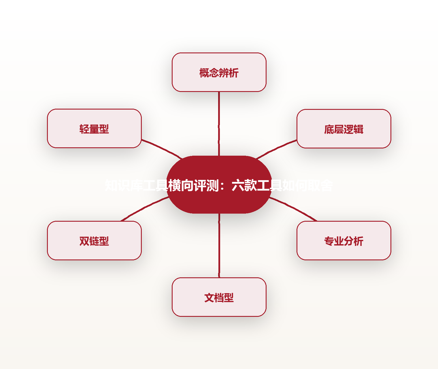 知识库工具横向评测:六款工具如何取舍 思维导图