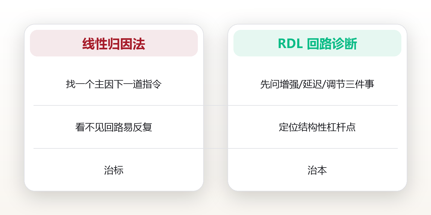 反馈回路:用系统思维看清行为背后的因果循环 对比图
