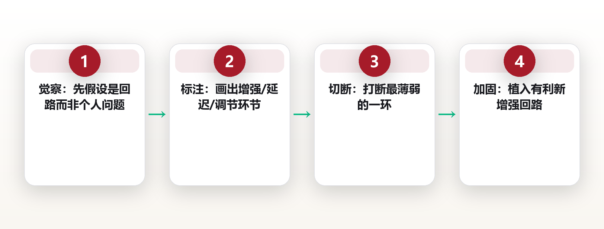 反馈回路:用系统思维看清行为背后的因果循环 框架图