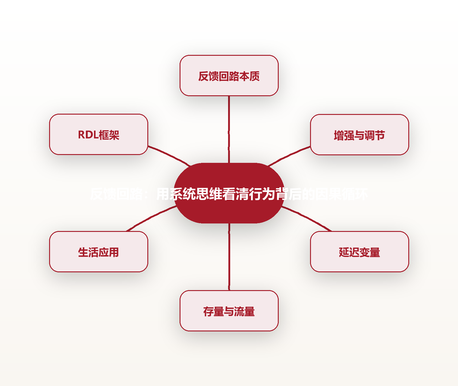 反馈回路:用系统思维看清行为背后的因果循环 思维导图