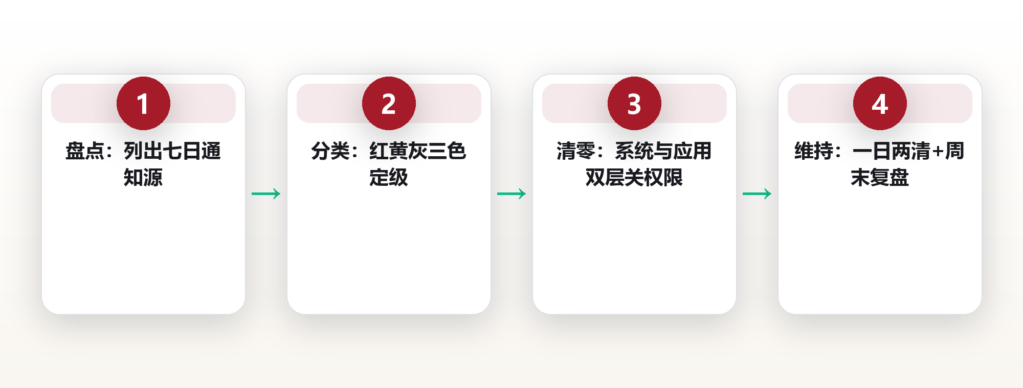 通知清零：把注意力主动权收回来的数字极简法 框架图